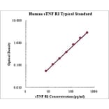 Standard Curve - Human TNF Receptor I ELISA Kit (EK1109) - Antibodies.com
