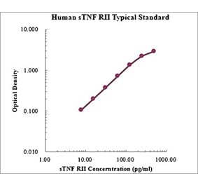 Standard Curve - Human TNF Receptor II ELISA Kit (EK1123) - Antibodies.com