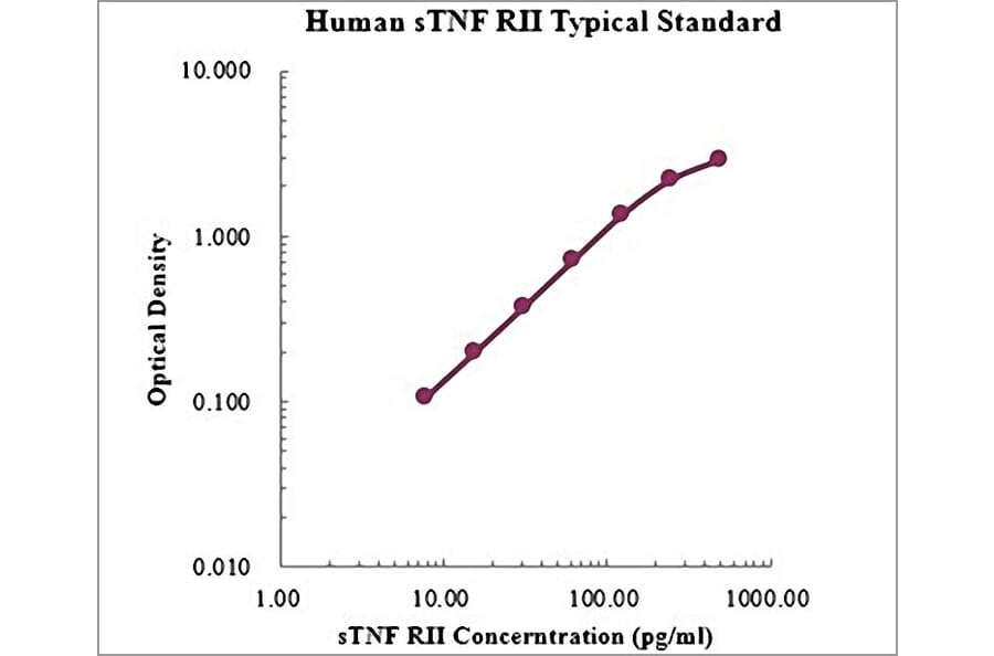 Standard Curve - Human TNF Receptor II ELISA Kit (EK1123) - Antibodies.com