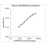 Standard Curve - Human TNF Receptor II ELISA Kit (EK1123) - Antibodies.com