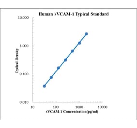 Standard Curve - Human VCAM1 ELISA Kit (EK190) - Antibodies.com