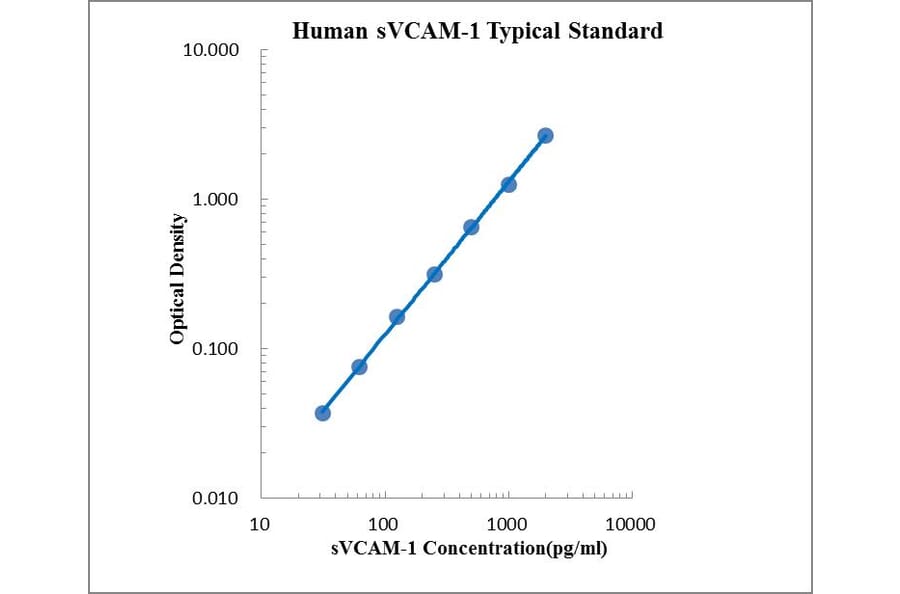 Standard Curve - Human VCAM1 ELISA Kit (EK190) - Antibodies.com