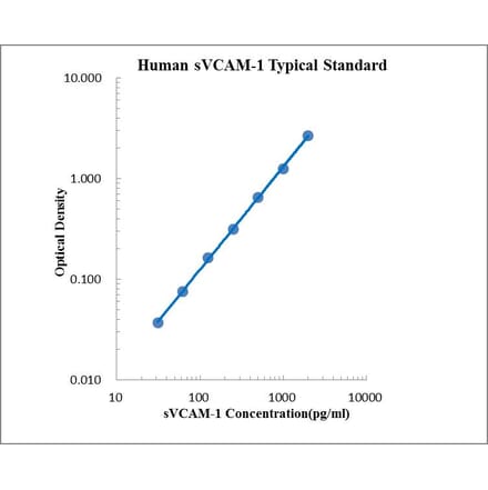 Standard Curve - Human VCAM1 ELISA Kit (EK190) - Antibodies.com