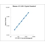 Standard Curve - Human VCAM1 ELISA Kit (EK190) - Antibodies.com