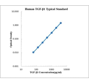 Standard Curve - Human TGF beta 1 ELISA Kit (EK181) - Antibodies.com