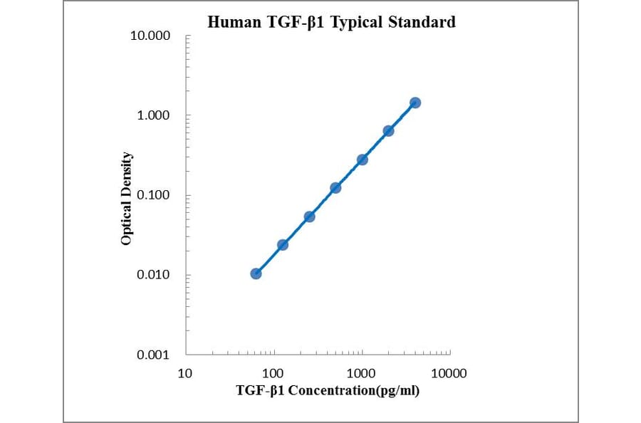 Standard Curve - Human TGF beta 1 ELISA Kit (EK181) - Antibodies.com
