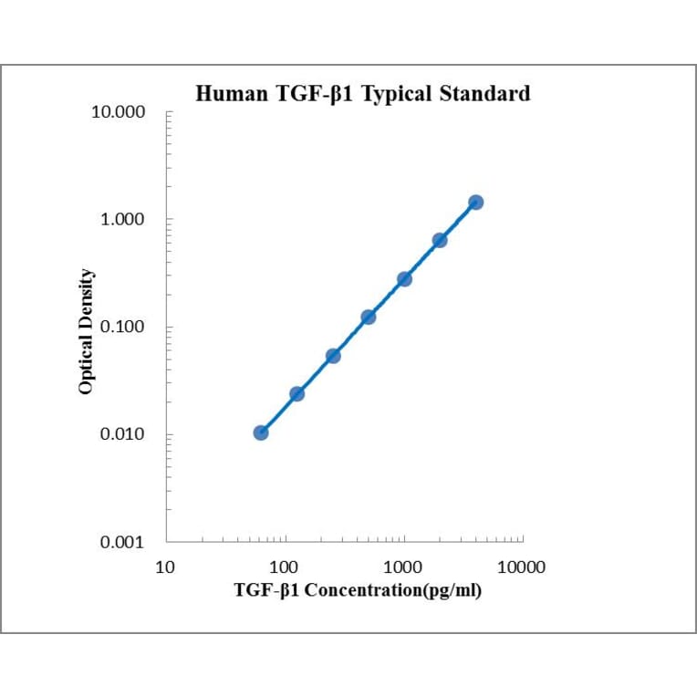 Standard Curve - Human TGF beta 1 ELISA Kit (EK181) - Antibodies.com
