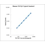 Standard Curve - Human TGF beta 1 ELISA Kit (EK181) - Antibodies.com