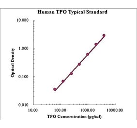 Standard Curve - Human Thrombopoietin ELISA Kit (EK1152) - Antibodies.com