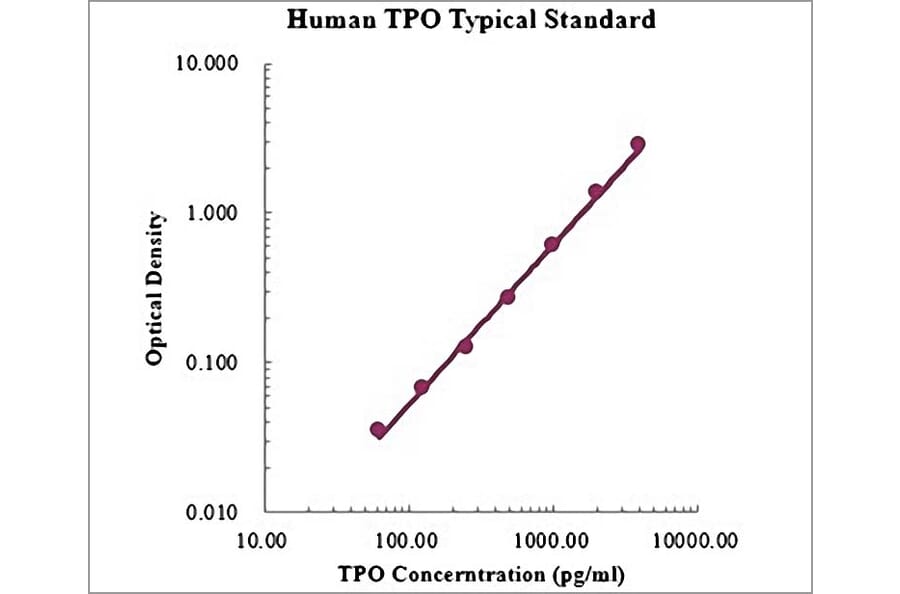 Standard Curve - Human Thrombopoietin ELISA Kit (EK1152) - Antibodies.com