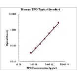 Standard Curve - Human Thrombopoietin ELISA Kit (EK1152) - Antibodies.com