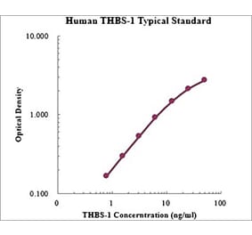 Standard Curve - Human Thrombospondin-1 ELISA Kit (EK1155) - Antibodies.com