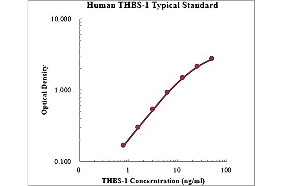 Standard Curve - Human Thrombospondin-1 ELISA Kit (EK1155) - Antibodies.com