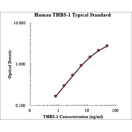 Standard Curve - Human Thrombospondin-1 ELISA Kit (EK1155) - Antibodies.com