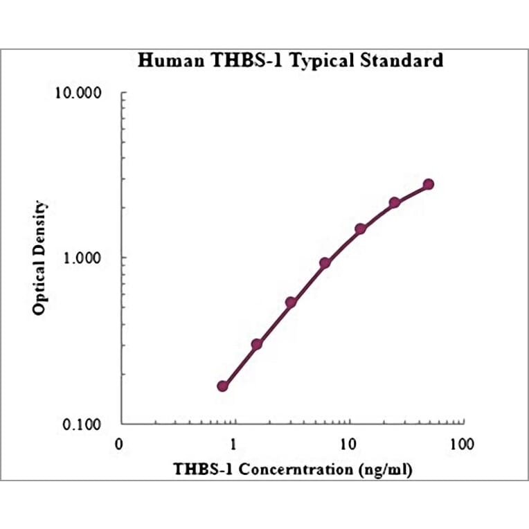 Standard Curve - Human Thrombospondin-1 ELISA Kit (EK1155) - Antibodies.com