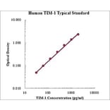 Standard Curve - Human TIM-1 ELISA Kit (EK1118) - Antibodies.com