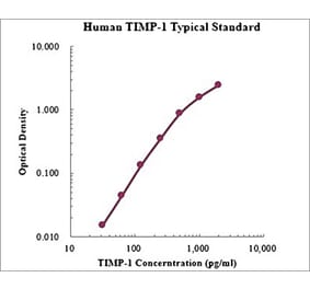 Standard Curve - Human TIMP-1 ELISA Kit (EK1138) - Antibodies.com