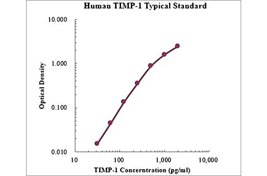 Standard Curve - Human TIMP-1 ELISA Kit (EK1138) - Antibodies.com
