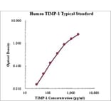 Standard Curve - Human TIMP-1 ELISA Kit (EK1138) - Antibodies.com