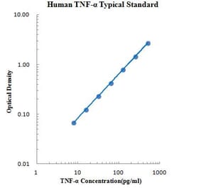 Standard Curve - Human TNF-α ELISA Kit (EK182) - Antibodies.com