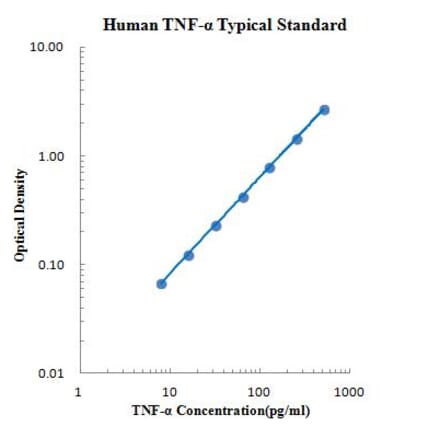 Standard Curve - Human TNF-α ELISA Kit (EK182) - Antibodies.com