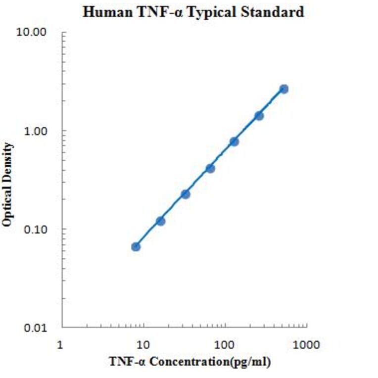 Standard Curve - Human TNF-α ELISA Kit (EK182) - Antibodies.com