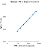 Standard Curve - Human TNF-α ELISA Kit (EK182) - Antibodies.com