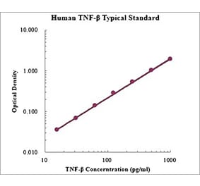 Standard Curve - Human TNF beta ELISA Kit (EK1139) - Antibodies.com
