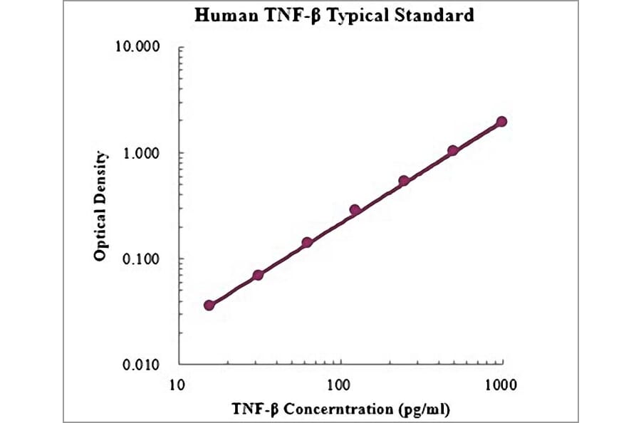 Standard Curve - Human TNF beta ELISA Kit (EK1139) - Antibodies.com