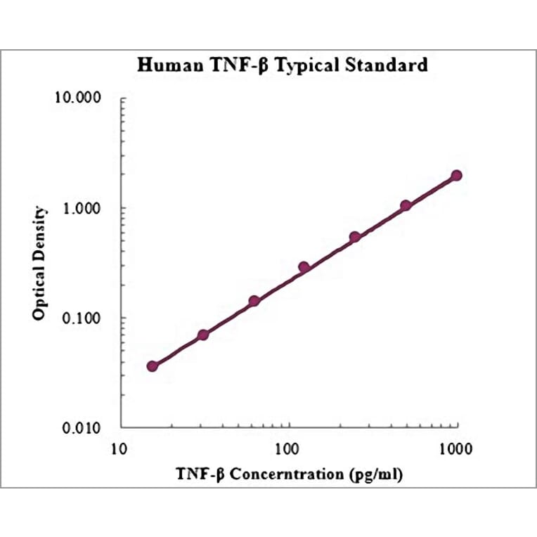 Standard Curve - Human TNF beta ELISA Kit (EK1139) - Antibodies.com