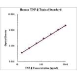 Standard Curve - Human TNF beta ELISA Kit (EK1139) - Antibodies.com