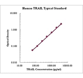 Standard Curve - Human TRAIL ELISA Kit (EK1161) - Antibodies.com