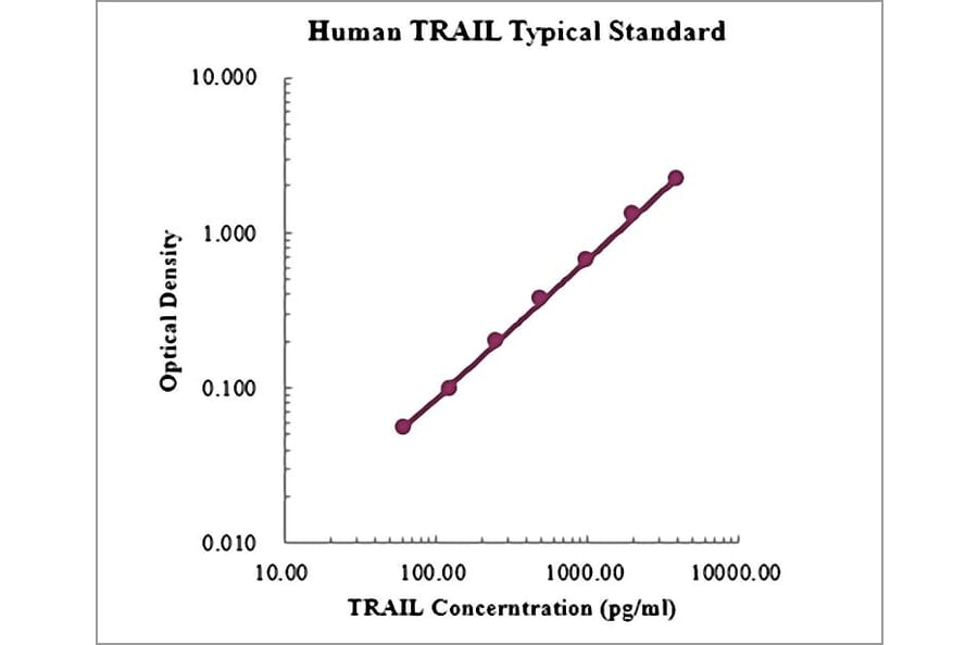 Standard Curve - Human TRAIL ELISA Kit (EK1161) - Antibodies.com