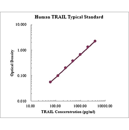 Standard Curve - Human TRAIL ELISA Kit (EK1161) - Antibodies.com