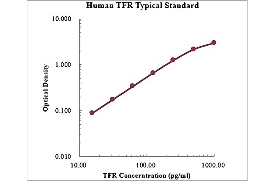 Standard Curve - Human Transferrin Receptor ELISA Kit (EK1146) - Antibodies.com