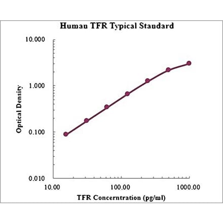 Standard Curve - Human Transferrin Receptor ELISA Kit (EK1146) - Antibodies.com
