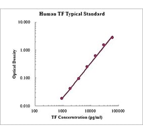 Standard Curve - Human Transferrin ELISA Kit (EK1201) - Antibodies.com