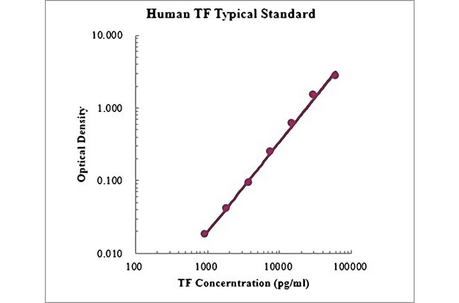 Standard Curve - Human Transferrin ELISA Kit (EK1201) - Antibodies.com