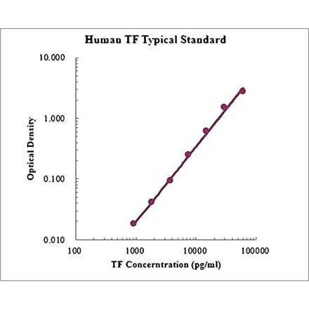 Standard Curve - Human Transferrin ELISA Kit (EK1201) - Antibodies.com