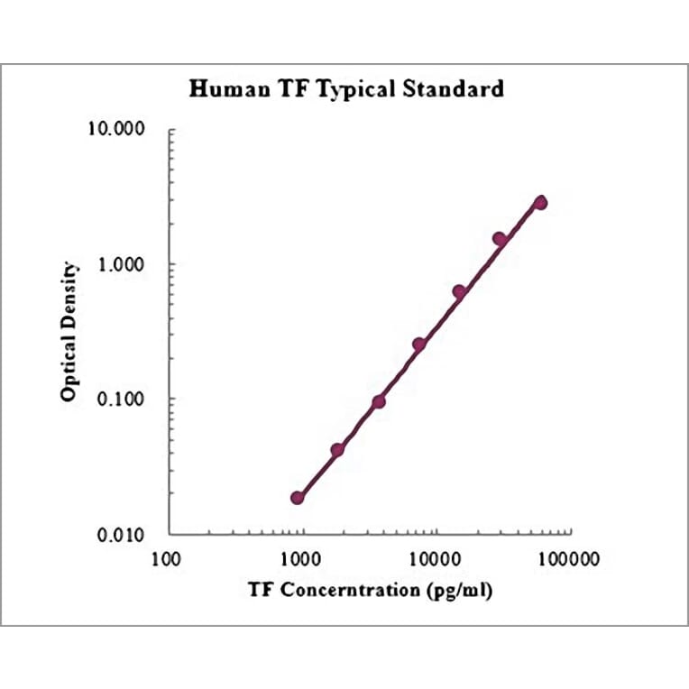 Standard Curve - Human Transferrin ELISA Kit (EK1201) - Antibodies.com