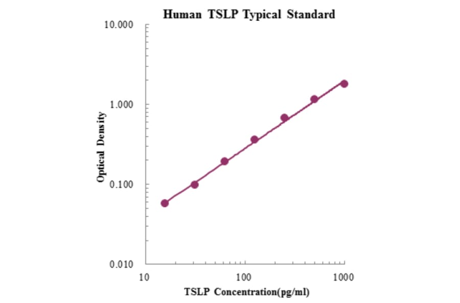 Standard Curve - Human TSLP ELISA Kit (EK165) - Antibodies.com