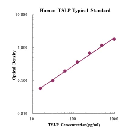 Standard Curve - Human TSLP ELISA Kit (EK165) - Antibodies.com