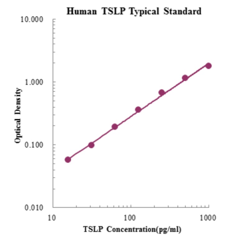 Standard Curve - Human TSLP ELISA Kit (EK165) - Antibodies.com