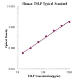 Standard Curve - Human TSLP ELISA Kit (EK165) - Antibodies.com