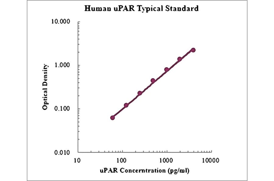 Standard Curve - Human uPAR ELISA Kit (EK1171) - Antibodies.com