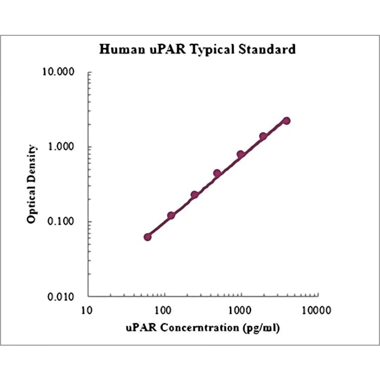 Standard Curve - Human uPAR ELISA Kit (EK1171) - Antibodies.com