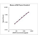 Standard Curve - Human uPAR ELISA Kit (EK1171) - Antibodies.com