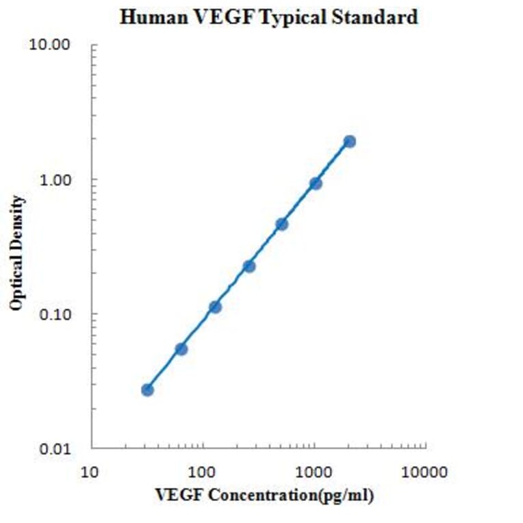 Standard Curve - Human Vascular Endothelial Growth Factor ELISA Kit (EK183) - Antibodies.com