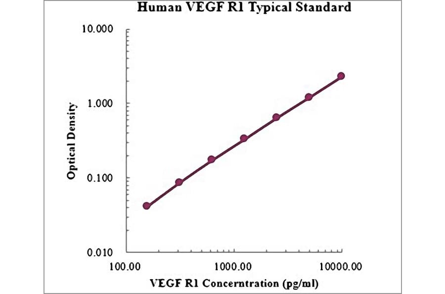 Standard Curve - Human VEGF Receptor 1 ELISA Kit (EK1117) - Antibodies.com