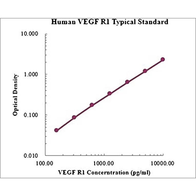 Standard Curve - Human VEGF Receptor 1 ELISA Kit (EK1117) - Antibodies.com